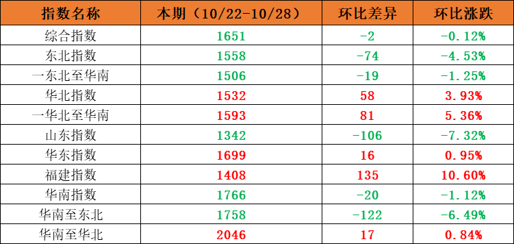 2023年8月19~25日中海内贸集装箱运价指数全线上涨旺季效应发酵  --  云顶国际物流