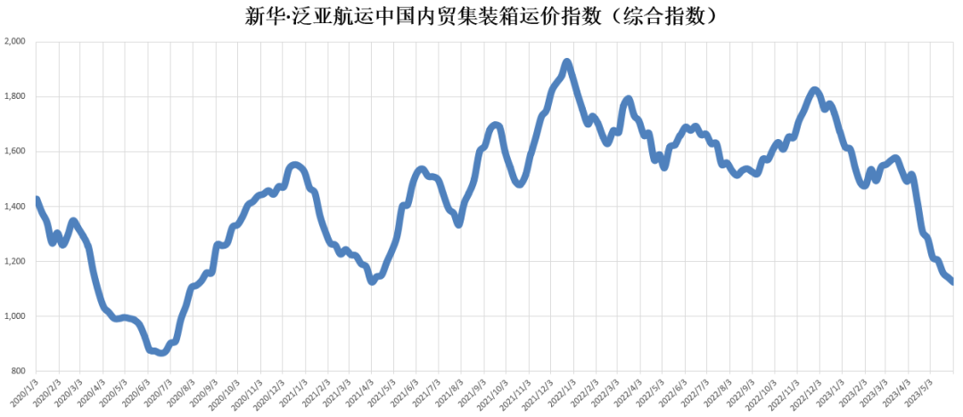 2022年12月26日~2023年01月02日海运集装箱运费报价（佛山?海内部分口岸）