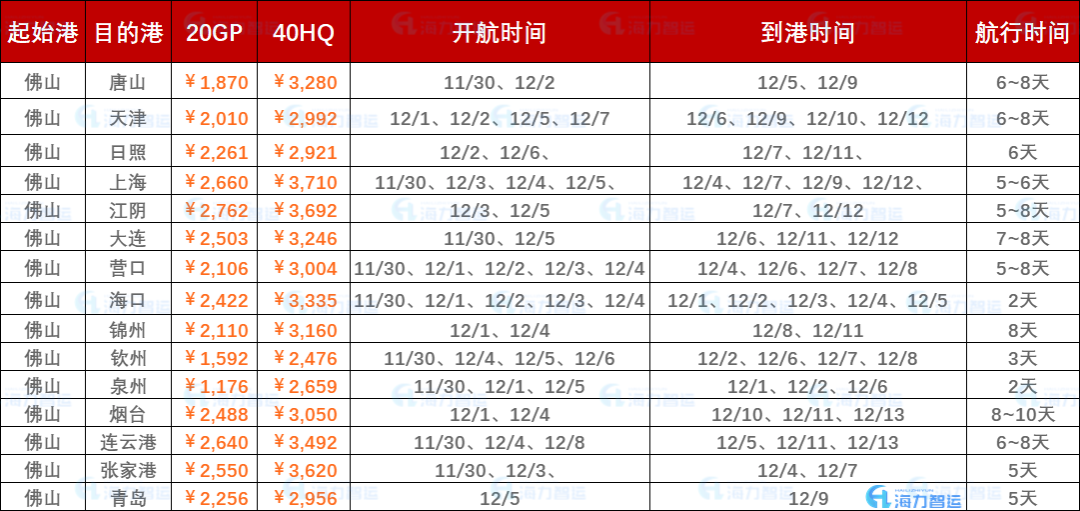 本周2024年1月22日佛山到温州海运_门到港海运价钱报价
