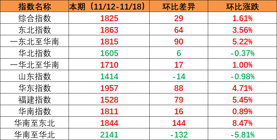 本期（2023年6月10~16日）中海内贸集装箱运价指数报1082点  --  云顶国际物流