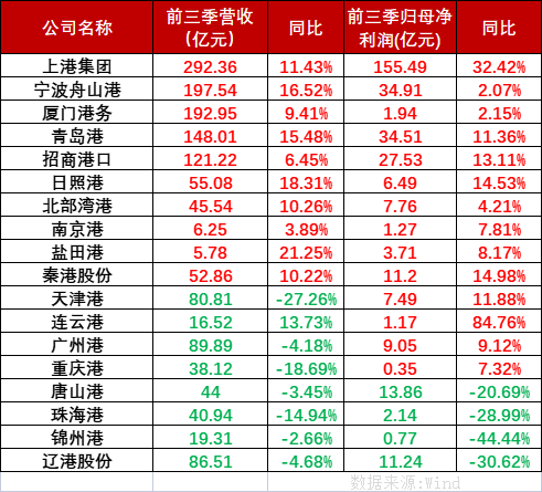 2022年第四序度货运外贸承压内贸运输有望增添，，，海内口岸上市公司前三季业绩分解显着。。。。