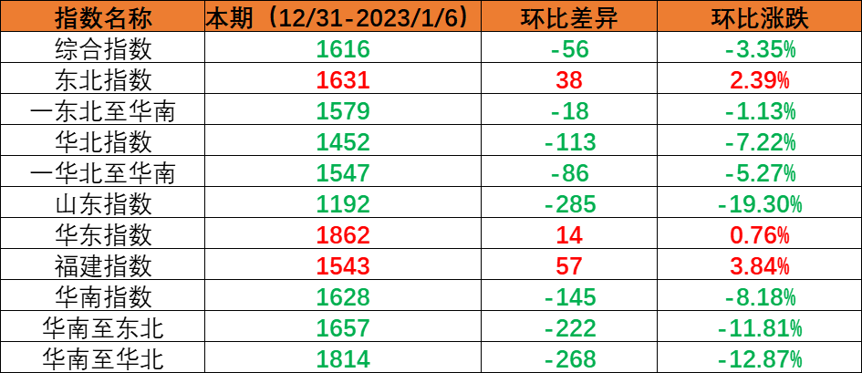 内贸集装箱运价指数整体下跌_本期5月11~17日报1004点  --  云顶国际物流