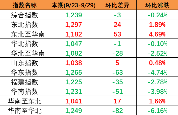 2023年3月22日~03月28日内贸海运集装箱运费报价（广东云浮肇庆珠海?天津）