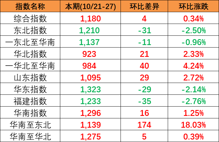 2023年3月29日~04月04日广西到浙江内贸海运集装箱报价  --  云顶国际物流