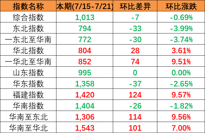 2023年1月第二、第三周合并报价1月16日~01月28日海运集装箱运费（佛山?海内部分口岸）