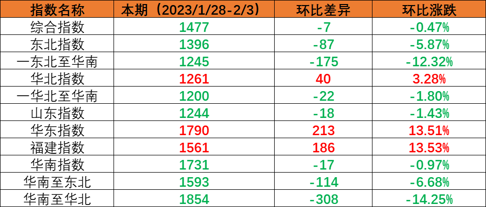 内贸海运市场需求尚未恢复，，本期（2023年1月28日至2月3日）内贸海运集装箱运价指数环比小幅下跌