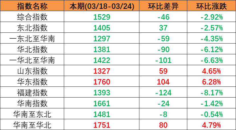 泛亚航运中海内贸集装箱运价指数（PDCI）2021年9月11日至9月17日- 物流新闻 - 海南洋浦航力物流有限公司
