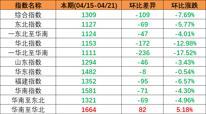 12月最后一周佛山到天津海运用度报价  --  云顶国际物流