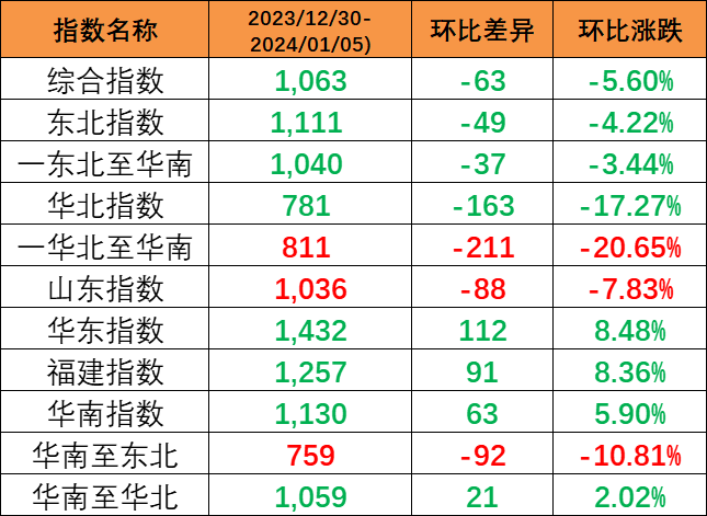 一连上涨，，，，，本期（7月13~19日）中海内贸集运指数报999点  --  云顶国际物流