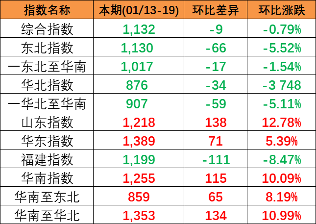 限时优惠1000海运费,2024年5月天津到广东各都会内贸海运价钱  --  云顶国际物流