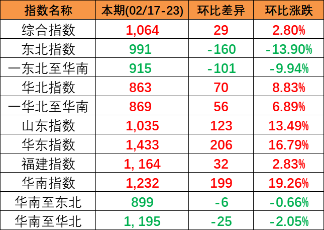 2023年3月22日~03月28日内贸海运集装箱运费报价（广东江门阳江云浮?天津）