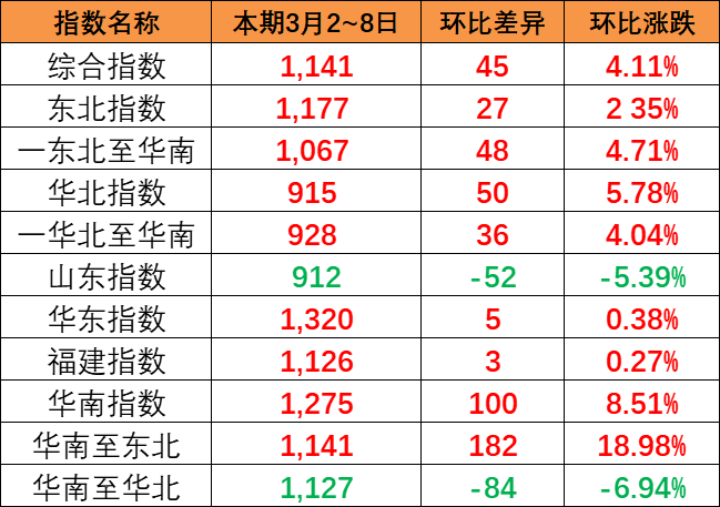 假期时代市场运量处于低位本期（2023年1月21日至1月27日）内贸海运集装箱运价指数环比继续回落