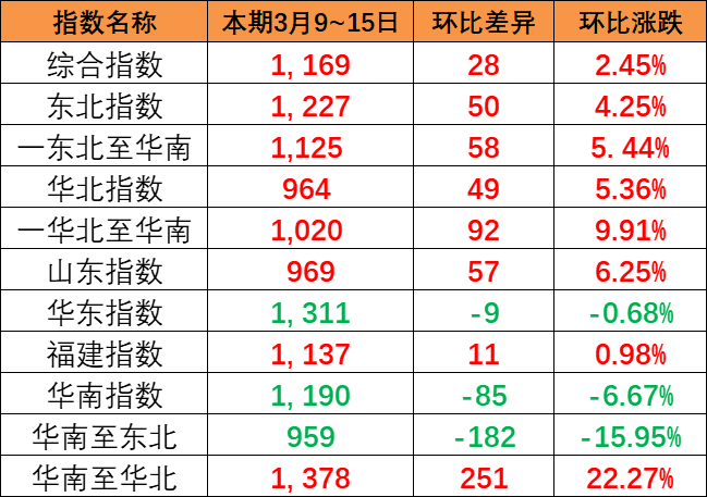 2024年1月广东部分都会到天津海运报价_门到门海运价钱  --  云顶国际物流