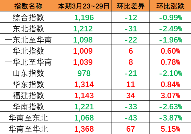 本期中海内贸集运指数报1193点环比下跌18点（2024年4月6~12日）  --  云顶国际物流