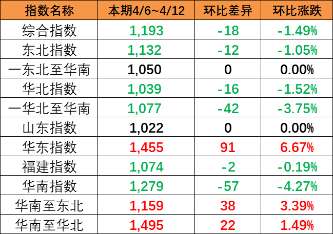 区域指数“三涨三跌”,本期内贸集装箱运价指数报1196点  --  云顶国际物流