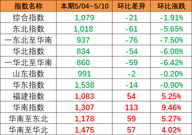 2023年3月29日~04月04日广西到浙江内贸海运集装箱报价  --  云顶国际物流
