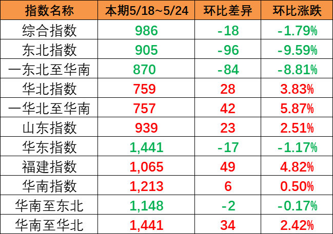 继续下跌，，，本期中海内贸集装箱运价指数报1169点（2023年10月7~13日）--  云顶国际物流