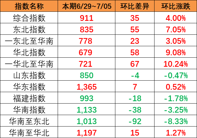 2023年4月10日~04月16日内贸海运集装箱海运费报价（广东佛山?天津）  --  云顶国际物流