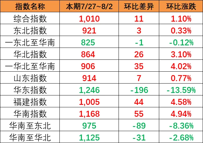 2023年7月14~20日佛山到天津内贸海运集装箱运费报价  --  云顶国际物流