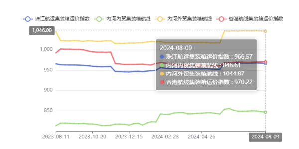 供需失衡运价走低，，，，，本期（2024年08月09日）珠江航运集装箱运价指数报收966.57点