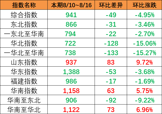 内贸海运市场运量低迷，，，，本期（2023年5月20日至5月26日）中海内贸集装箱运价指数同比大幅下跌  --  云顶国际物流