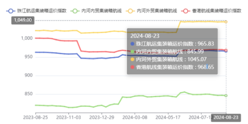 2023年3月22日~03月28日内贸海运集装箱运费报价（广东江门阳江云浮?天津）