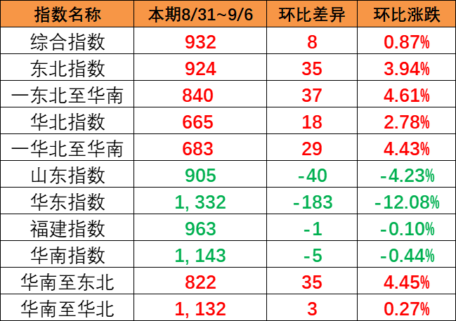内贸海运市场运量低迷，，，，本期（2023年5月20日至5月26日）中海内贸集装箱运价指数同比大幅下跌  --  云顶国际物流