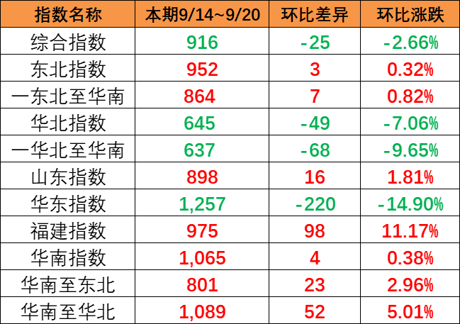 假期时代市场运量处于低位本期（2023年1月21日至1月27日）内贸海运集装箱运价指数环比继续回落