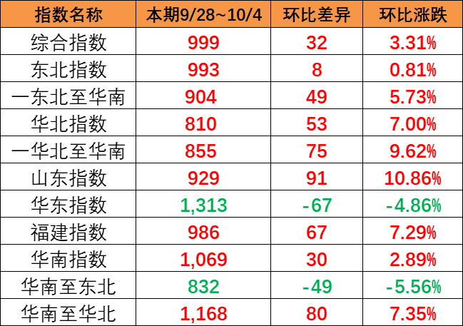 限时优惠1000海运费,2024年5月天津到广东各都会内贸海运价钱  --  云顶国际物流
