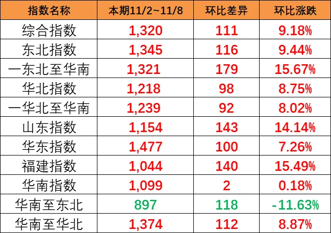 内贸海运市场运量低迷，，，，本期（2023年5月20日至5月26日）中海内贸集装箱运价指数同比大幅下跌  --  云顶国际物流