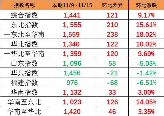 本周9月4~10日佛山到天津海运报价