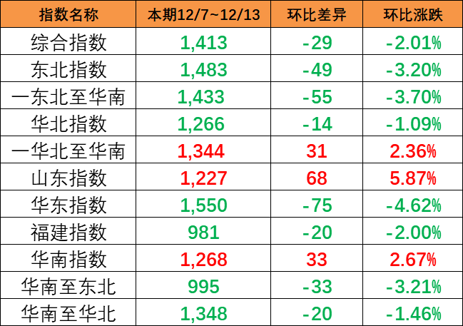 假期时代市场运量处于低位本期（2023年1月21日至1月27日）内贸海运集装箱运价指数环比继续回落