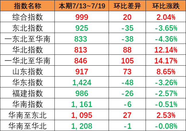 一连上涨，，，，本期（7月13~19日）中海内贸集运指数报999点