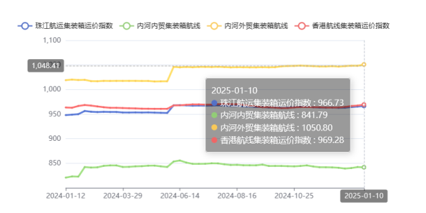 市场一连下行（2023年5月06日至5月12日）中海内贸集装箱运价指数环比同比一连下跌  --  云顶国际物流