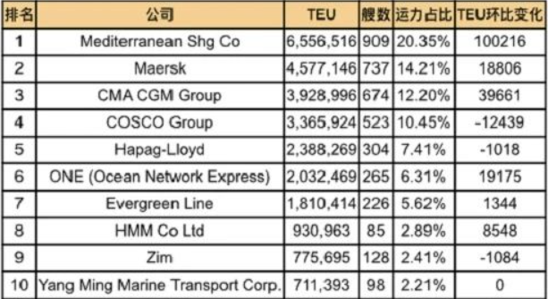 高温一连需求下降，，，，本期珠江航运综合运价指数报收950.2  --  云顶国际物流